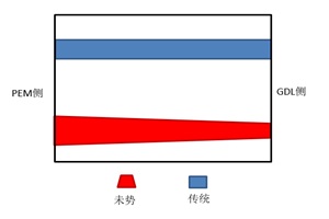 未势能源膜电极催化剂浆料制备技术获得新突破!