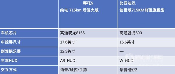 哪吒S 比亚迪汉