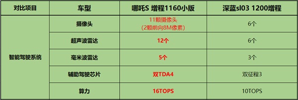 哪吒S 深蓝Sl03