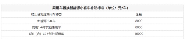 北京置换新能源小客车补贴