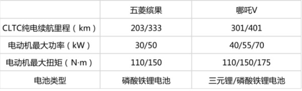 哪吒V 五菱缤果