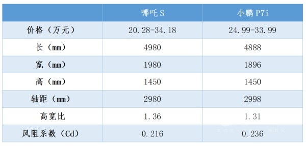 哪吒S 小鹏P7i