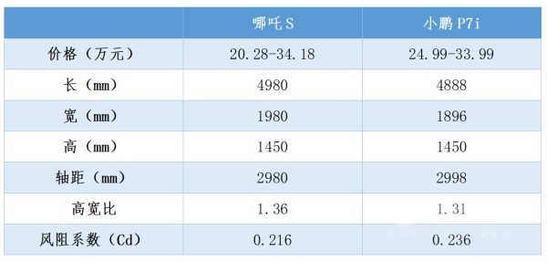 哪吒S 小鹏P7i