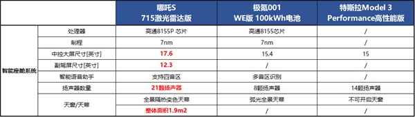 哪吒S 极氪001 Medel 3