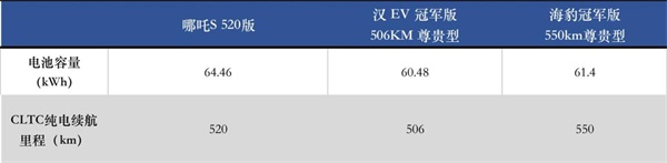 哪吒S 海豹 汉EV