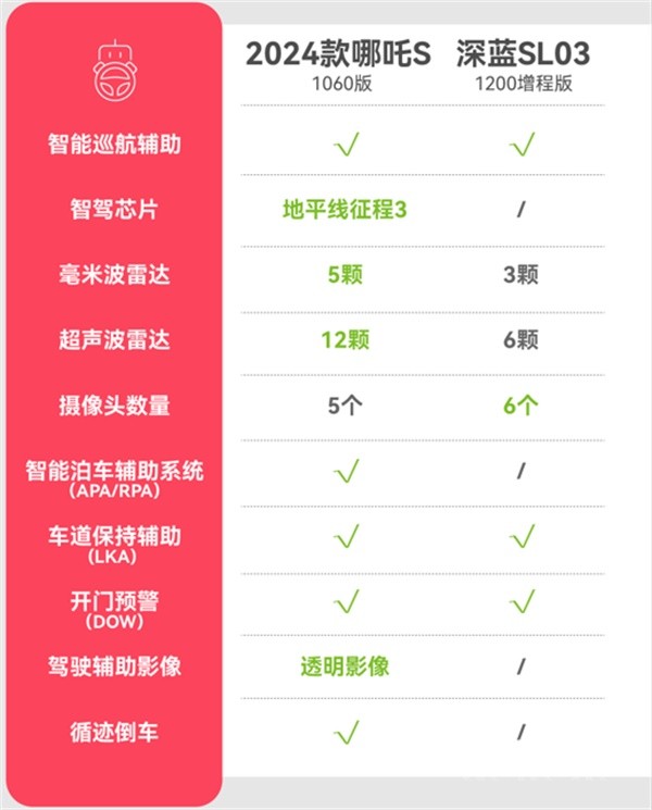 哪吒S 深蓝SL03