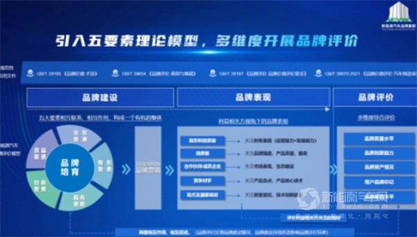 《品牌评价 新能源汽车》团体标准发布