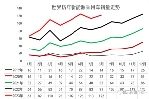 乘联会秘书长崔东树：8月中国占全球新能源车份额65%