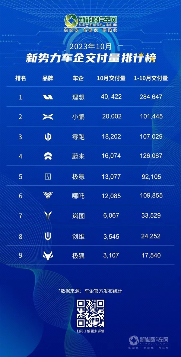 新势力10月销量盘点