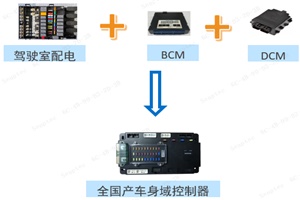 森鹏电子全国产器件域控制器，为国内汽车电子产业发展注入新活力!