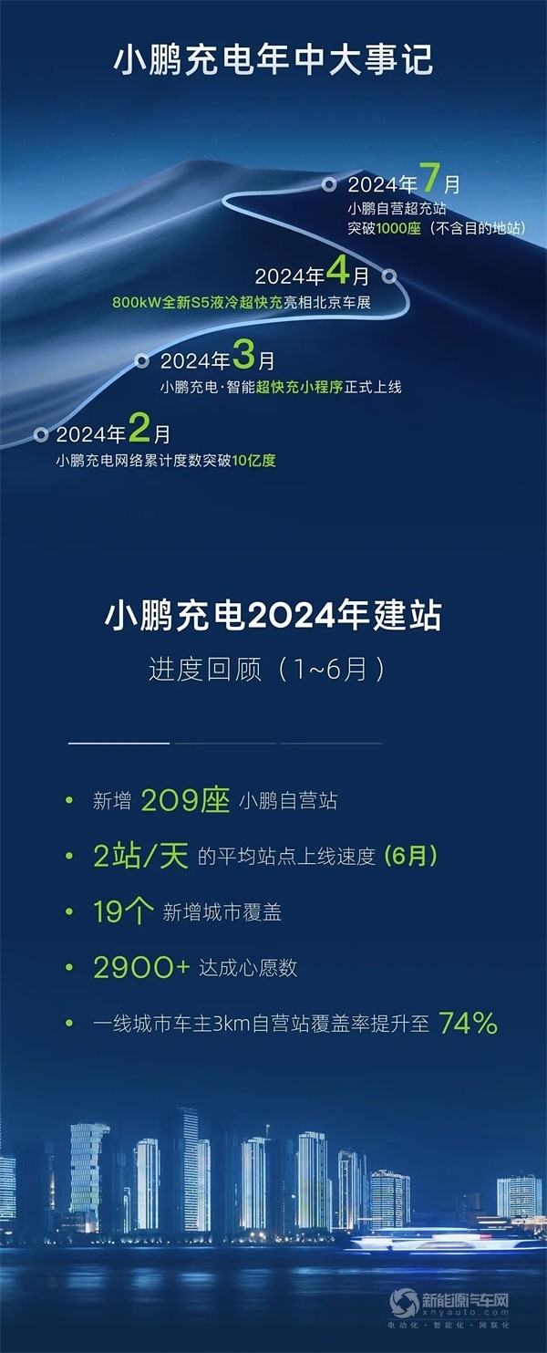 小鹏自营超充站