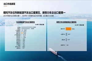 哪吒汽车出海新势力销量第一 积极扩展全球化布局