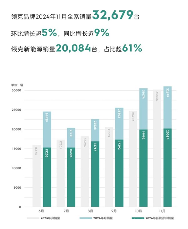 领克11月销量再创历史新高！领克08再度破万