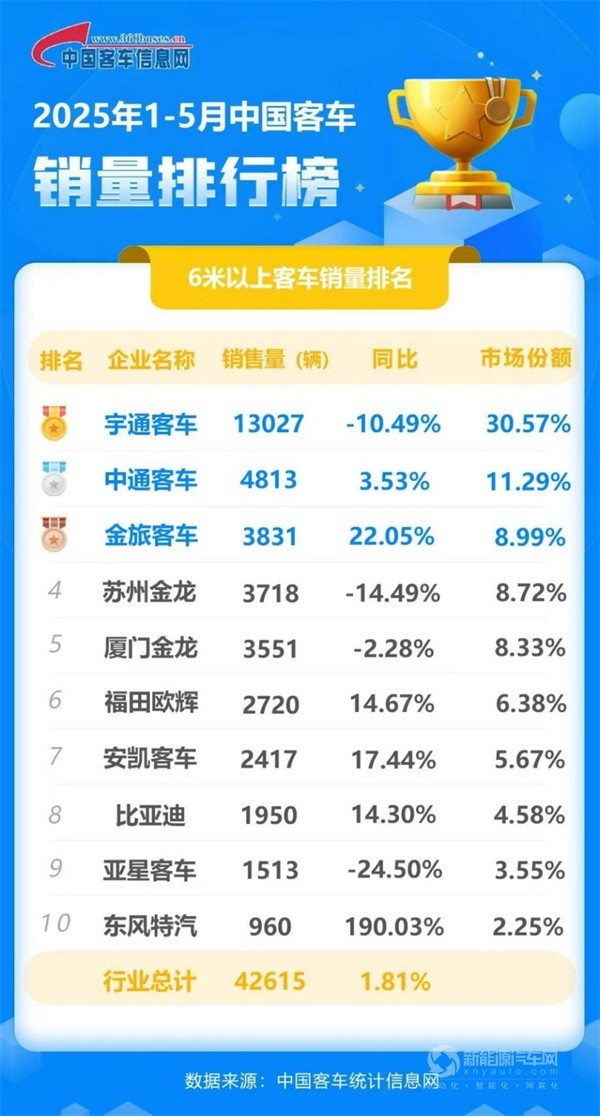 宇通客车
