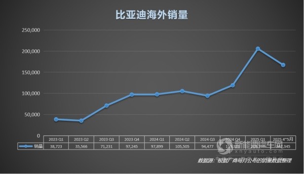比亚迪