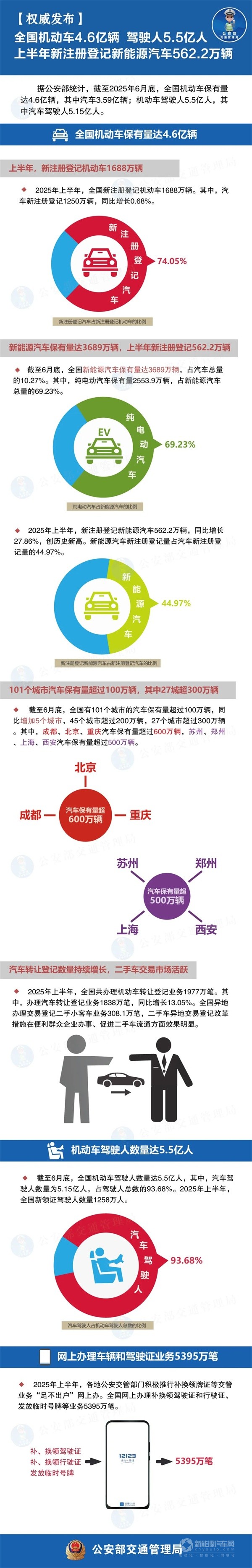 新注册新能源汽车