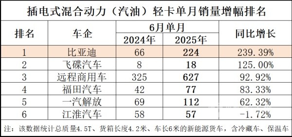 比亚迪