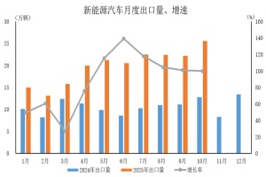 产销同比保持快速增长 2025年10月新能源汽车销量171.5万辆