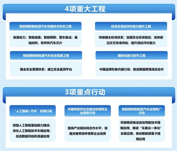 “十五五”智能网联新能源汽车